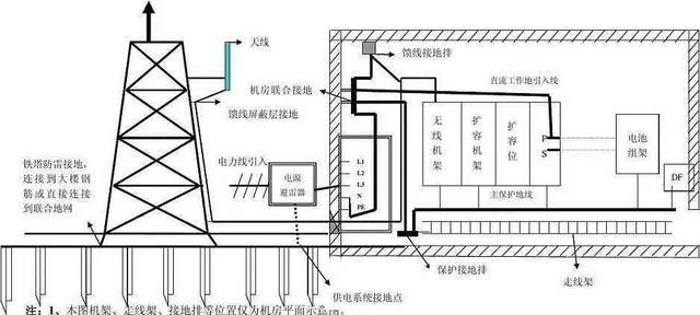 移動基站的防雷接地 移動基站的防雷接地