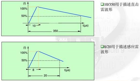 8/20US波形和10/350US波形是什么？